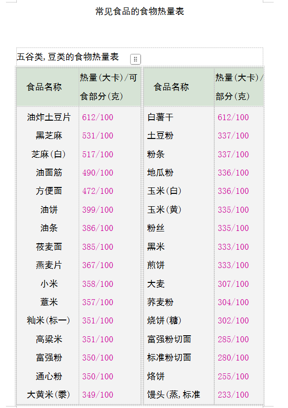 常见食品的食物热量表_减肥须知